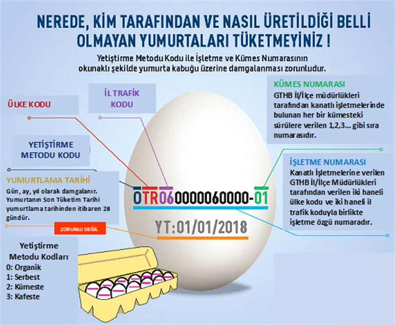 How to read the egg stamp code in Türkiye: country code, breeding method code, province code, farm number, and coop number